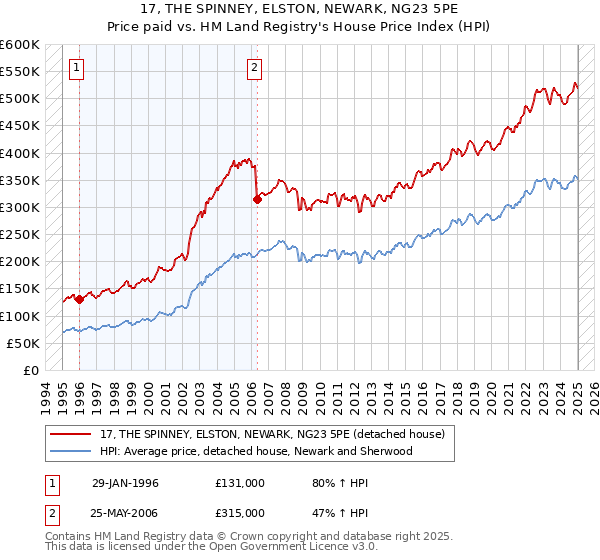 17, THE SPINNEY, ELSTON, NEWARK, NG23 5PE: Price paid vs HM Land Registry's House Price Index