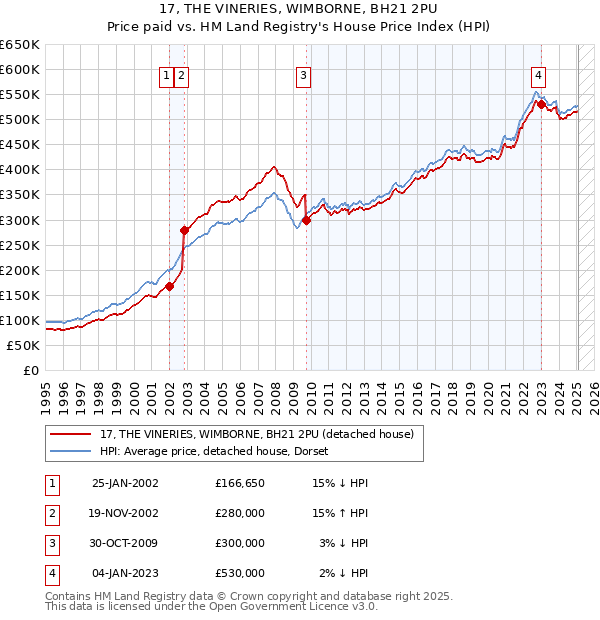 17, THE VINERIES, WIMBORNE, BH21 2PU: Price paid vs HM Land Registry's House Price Index