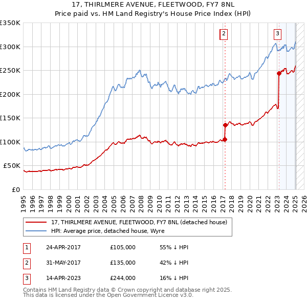 17, THIRLMERE AVENUE, FLEETWOOD, FY7 8NL: Price paid vs HM Land Registry's House Price Index