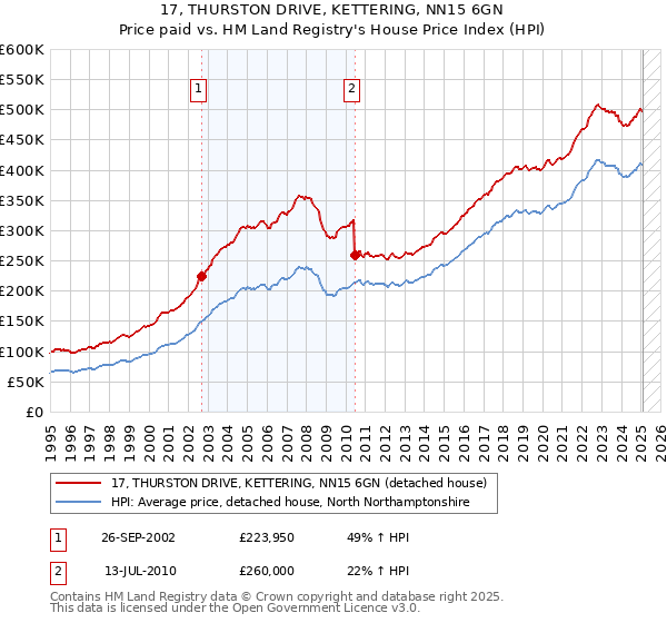 17, THURSTON DRIVE, KETTERING, NN15 6GN: Price paid vs HM Land Registry's House Price Index