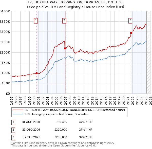 17, TICKHILL WAY, ROSSINGTON, DONCASTER, DN11 0FJ: Price paid vs HM Land Registry's House Price Index