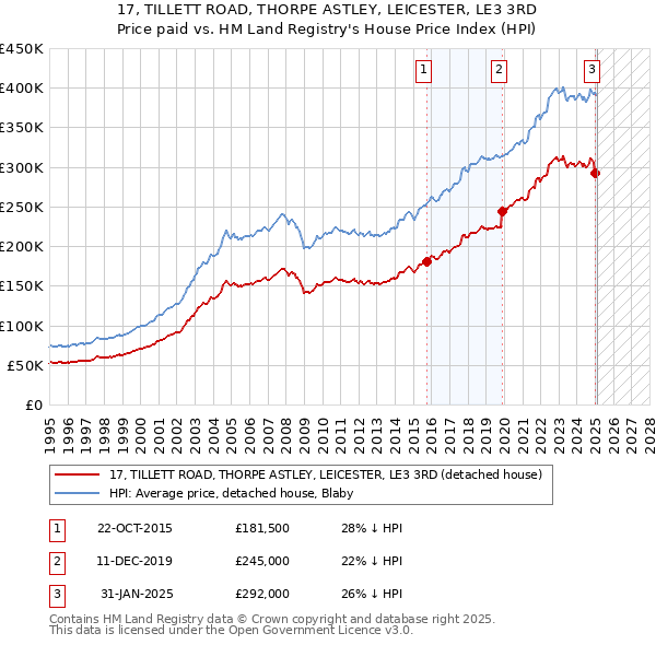 17, TILLETT ROAD, THORPE ASTLEY, LEICESTER, LE3 3RD: Price paid vs HM Land Registry's House Price Index