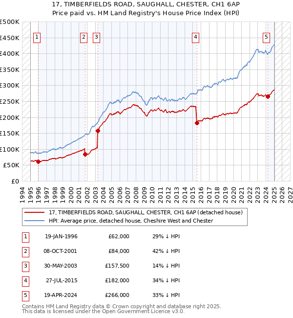 17, TIMBERFIELDS ROAD, SAUGHALL, CHESTER, CH1 6AP: Price paid vs HM Land Registry's House Price Index