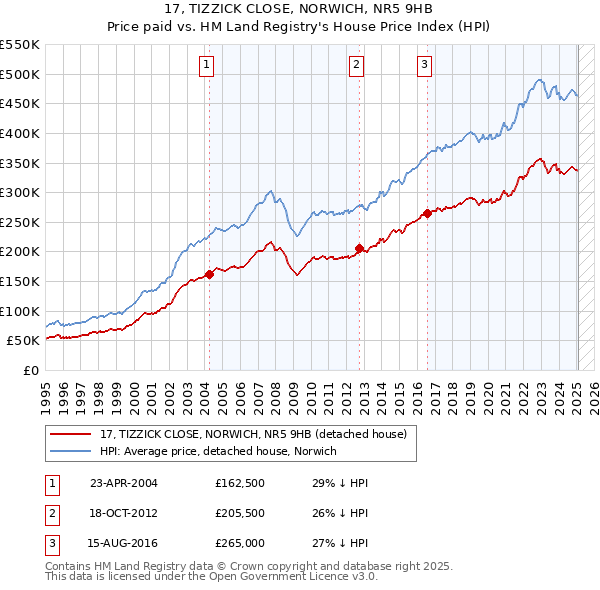 17, TIZZICK CLOSE, NORWICH, NR5 9HB: Price paid vs HM Land Registry's House Price Index