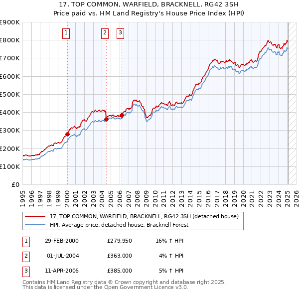 17, TOP COMMON, WARFIELD, BRACKNELL, RG42 3SH: Price paid vs HM Land Registry's House Price Index