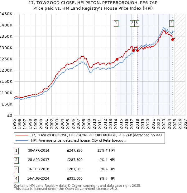 17, TOWGOOD CLOSE, HELPSTON, PETERBOROUGH, PE6 7AP: Price paid vs HM Land Registry's House Price Index