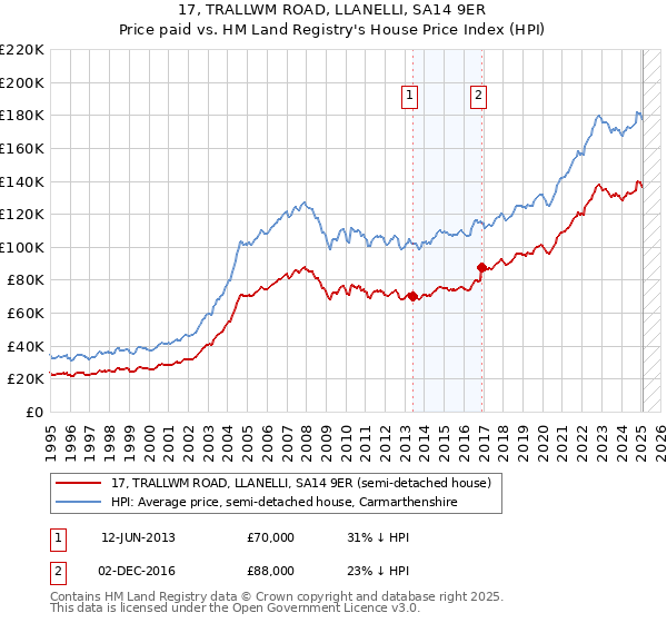 17, TRALLWM ROAD, LLANELLI, SA14 9ER: Price paid vs HM Land Registry's House Price Index