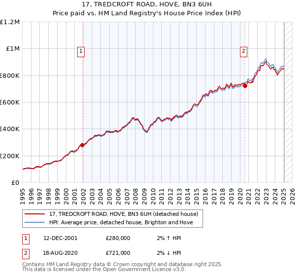 17, TREDCROFT ROAD, HOVE, BN3 6UH: Price paid vs HM Land Registry's House Price Index