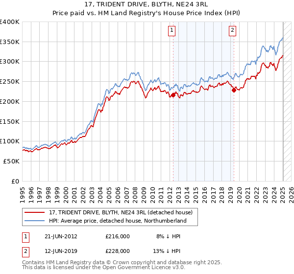 17, TRIDENT DRIVE, BLYTH, NE24 3RL: Price paid vs HM Land Registry's House Price Index