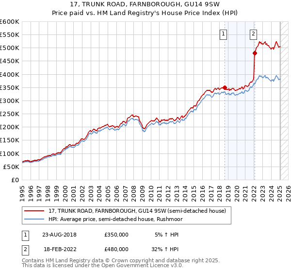 17, TRUNK ROAD, FARNBOROUGH, GU14 9SW: Price paid vs HM Land Registry's House Price Index