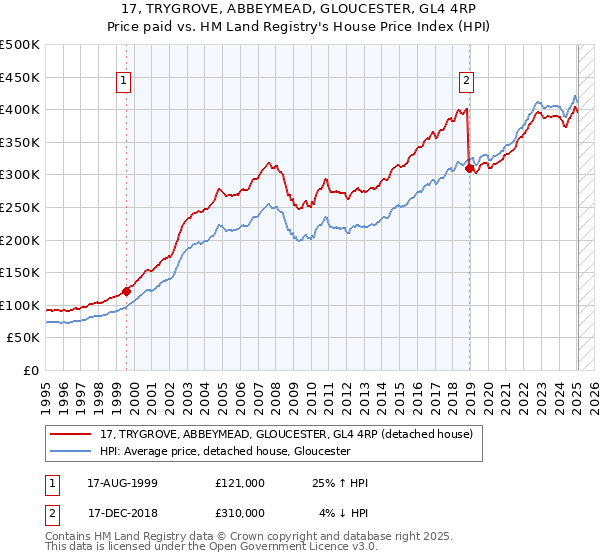17, TRYGROVE, ABBEYMEAD, GLOUCESTER, GL4 4RP: Price paid vs HM Land Registry's House Price Index