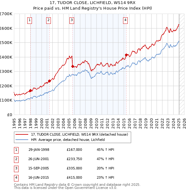 17, TUDOR CLOSE, LICHFIELD, WS14 9RX: Price paid vs HM Land Registry's House Price Index