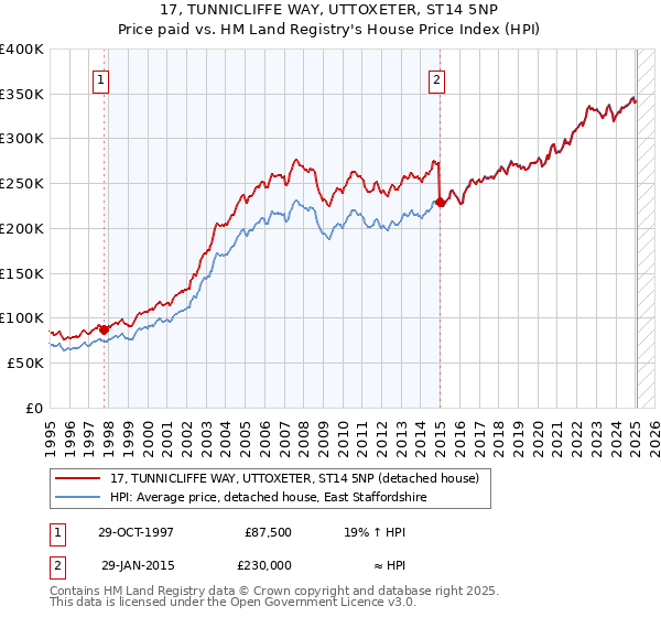 17, TUNNICLIFFE WAY, UTTOXETER, ST14 5NP: Price paid vs HM Land Registry's House Price Index