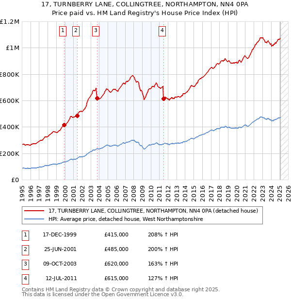 17, TURNBERRY LANE, COLLINGTREE, NORTHAMPTON, NN4 0PA: Price paid vs HM Land Registry's House Price Index