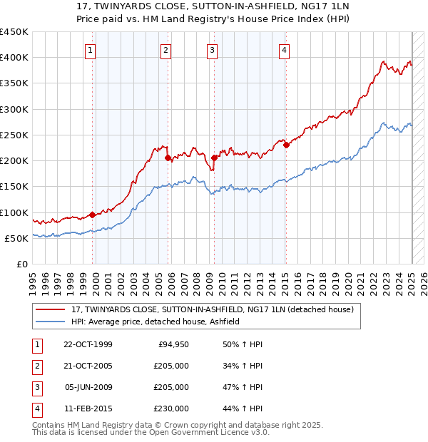 17, TWINYARDS CLOSE, SUTTON-IN-ASHFIELD, NG17 1LN: Price paid vs HM Land Registry's House Price Index