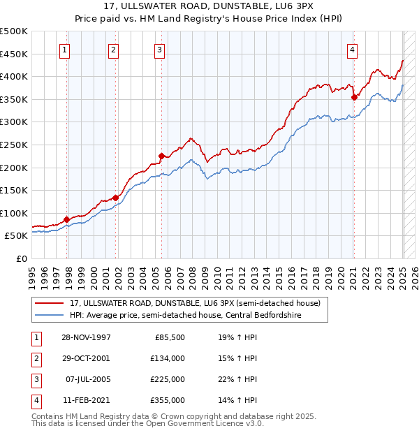 17, ULLSWATER ROAD, DUNSTABLE, LU6 3PX: Price paid vs HM Land Registry's House Price Index