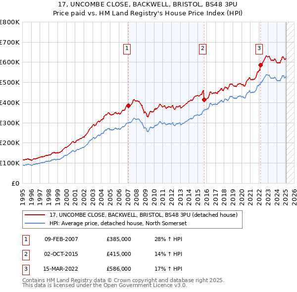 17, UNCOMBE CLOSE, BACKWELL, BRISTOL, BS48 3PU: Price paid vs HM Land Registry's House Price Index