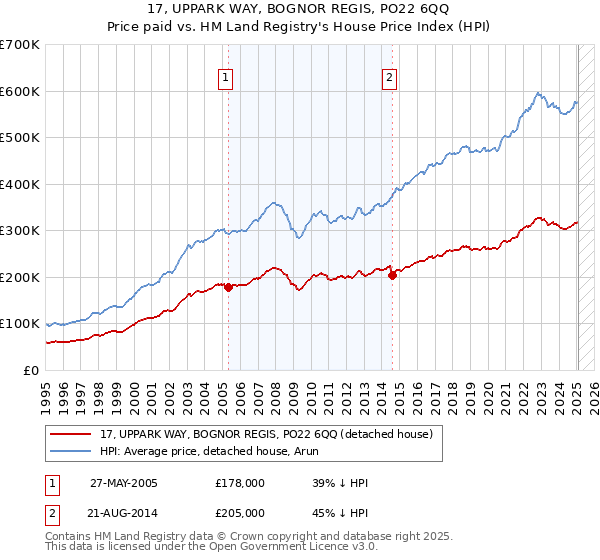 17, UPPARK WAY, BOGNOR REGIS, PO22 6QQ: Price paid vs HM Land Registry's House Price Index