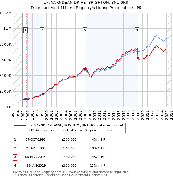 17, VARNDEAN DRIVE, BRIGHTON, BN1 6RS: Price paid vs HM Land Registry's House Price Index