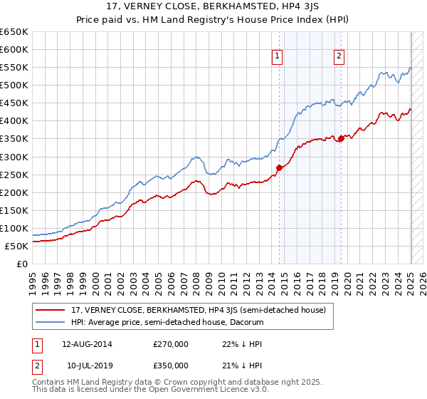 17, VERNEY CLOSE, BERKHAMSTED, HP4 3JS: Price paid vs HM Land Registry's House Price Index