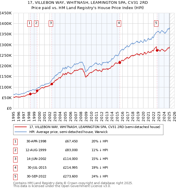 17, VILLEBON WAY, WHITNASH, LEAMINGTON SPA, CV31 2RD: Price paid vs HM Land Registry's House Price Index