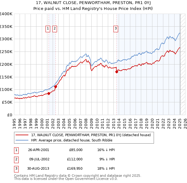 17, WALNUT CLOSE, PENWORTHAM, PRESTON, PR1 0YJ: Price paid vs HM Land Registry's House Price Index