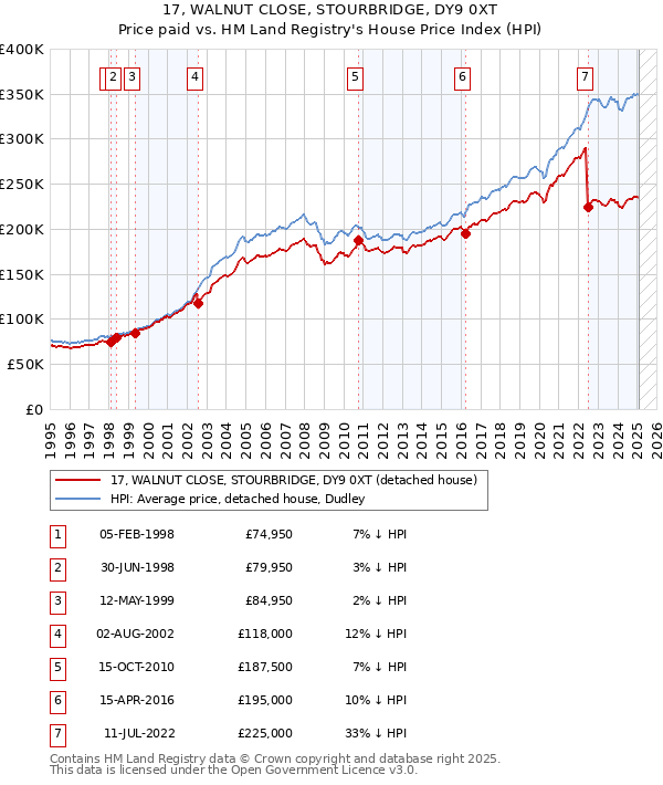 17, WALNUT CLOSE, STOURBRIDGE, DY9 0XT: Price paid vs HM Land Registry's House Price Index