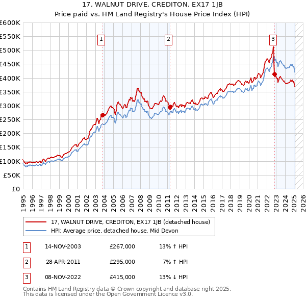 17, WALNUT DRIVE, CREDITON, EX17 1JB: Price paid vs HM Land Registry's House Price Index