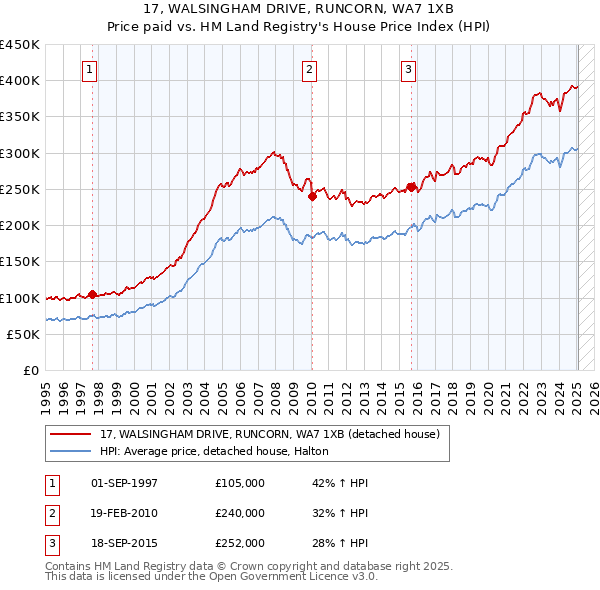 17, WALSINGHAM DRIVE, RUNCORN, WA7 1XB: Price paid vs HM Land Registry's House Price Index