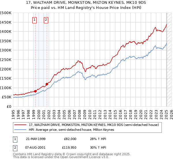 17, WALTHAM DRIVE, MONKSTON, MILTON KEYNES, MK10 9DS: Price paid vs HM Land Registry's House Price Index