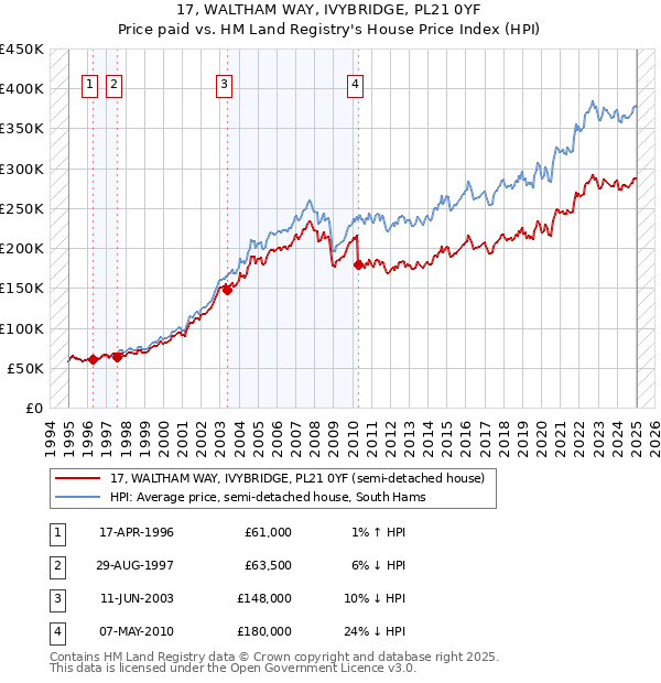 17, WALTHAM WAY, IVYBRIDGE, PL21 0YF: Price paid vs HM Land Registry's House Price Index