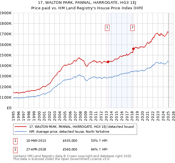17, WALTON PARK, PANNAL, HARROGATE, HG3 1EJ: Price paid vs HM Land Registry's House Price Index