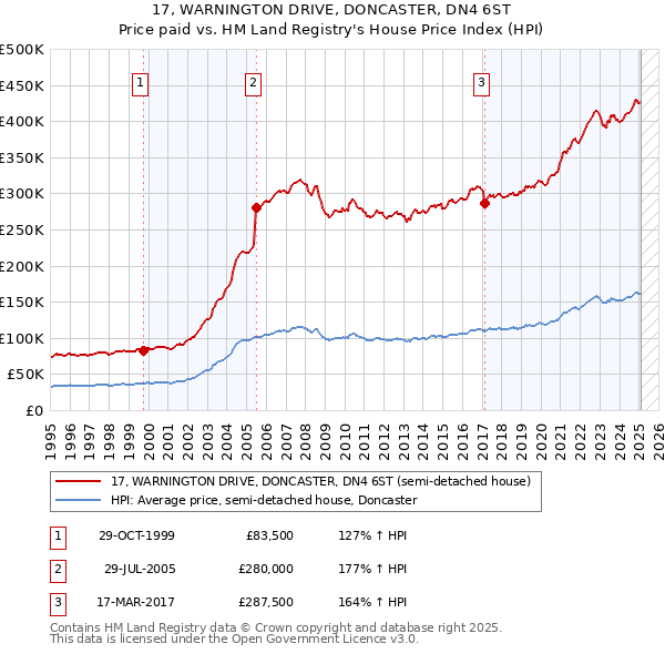 17, WARNINGTON DRIVE, DONCASTER, DN4 6ST: Price paid vs HM Land Registry's House Price Index
