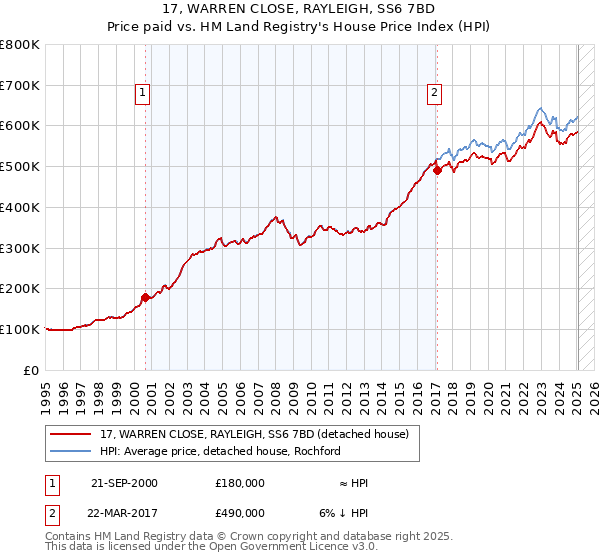 17, WARREN CLOSE, RAYLEIGH, SS6 7BD: Price paid vs HM Land Registry's House Price Index
