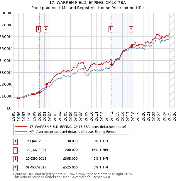 17, WARREN FIELD, EPPING, CM16 7BA: Price paid vs HM Land Registry's House Price Index