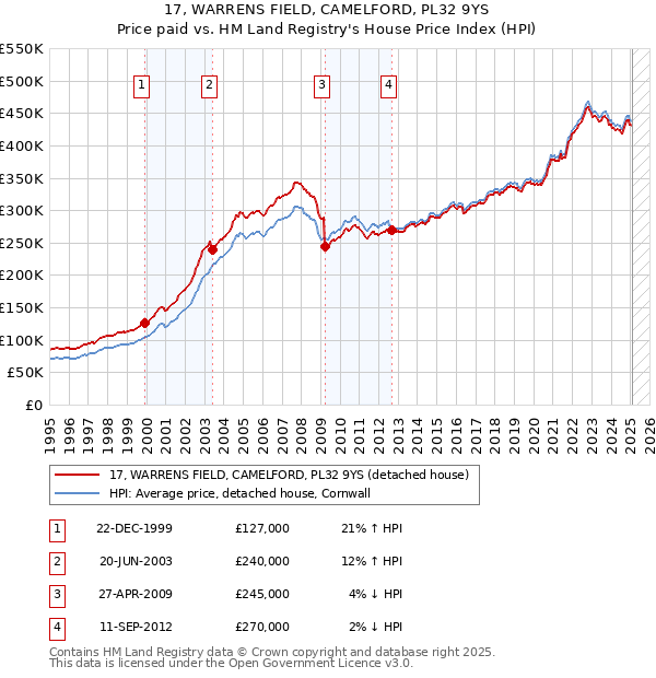 17, WARRENS FIELD, CAMELFORD, PL32 9YS: Price paid vs HM Land Registry's House Price Index