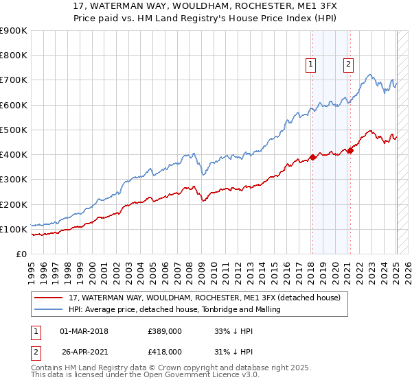 17, WATERMAN WAY, WOULDHAM, ROCHESTER, ME1 3FX: Price paid vs HM Land Registry's House Price Index