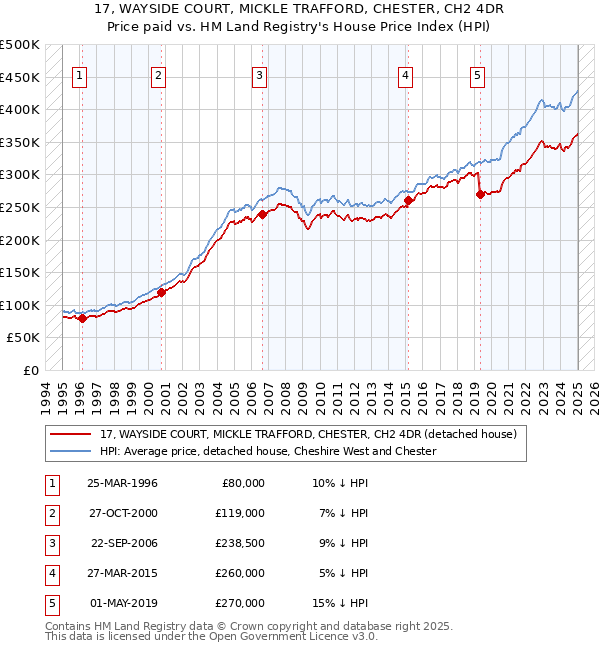 17, WAYSIDE COURT, MICKLE TRAFFORD, CHESTER, CH2 4DR: Price paid vs HM Land Registry's House Price Index