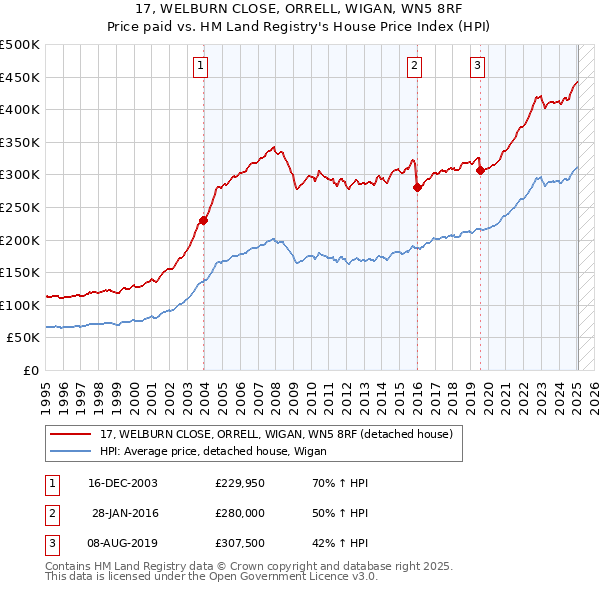 17, WELBURN CLOSE, ORRELL, WIGAN, WN5 8RF: Price paid vs HM Land Registry's House Price Index