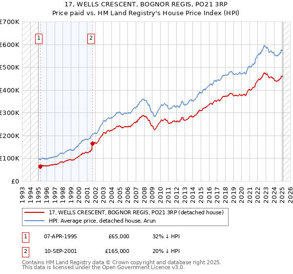 17, WELLS CRESCENT, BOGNOR REGIS, PO21 3RP: Price paid vs HM Land Registry's House Price Index