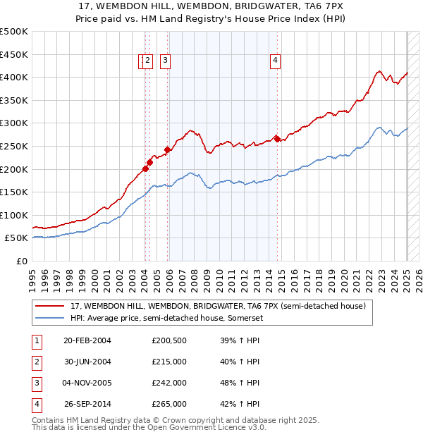17, WEMBDON HILL, WEMBDON, BRIDGWATER, TA6 7PX: Price paid vs HM Land Registry's House Price Index