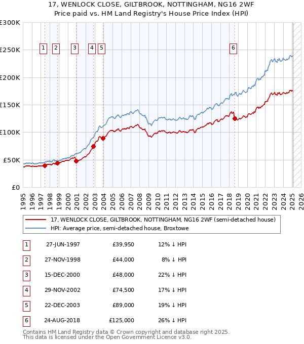 17, WENLOCK CLOSE, GILTBROOK, NOTTINGHAM, NG16 2WF: Price paid vs HM Land Registry's House Price Index