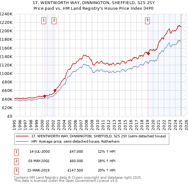 17, WENTWORTH WAY, DINNINGTON, SHEFFIELD, S25 2SY: Price paid vs HM Land Registry's House Price Index
