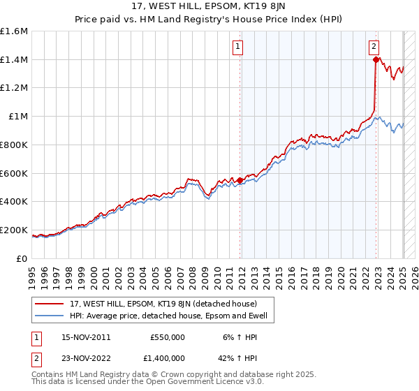17, WEST HILL, EPSOM, KT19 8JN: Price paid vs HM Land Registry's House Price Index