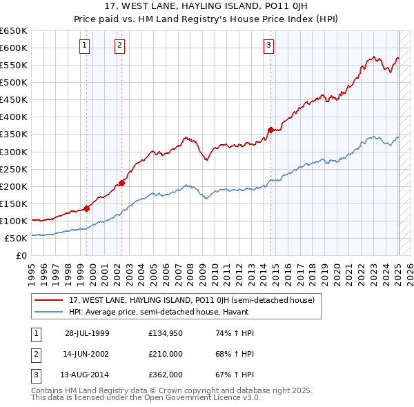 17, WEST LANE, HAYLING ISLAND, PO11 0JH: Price paid vs HM Land Registry's House Price Index