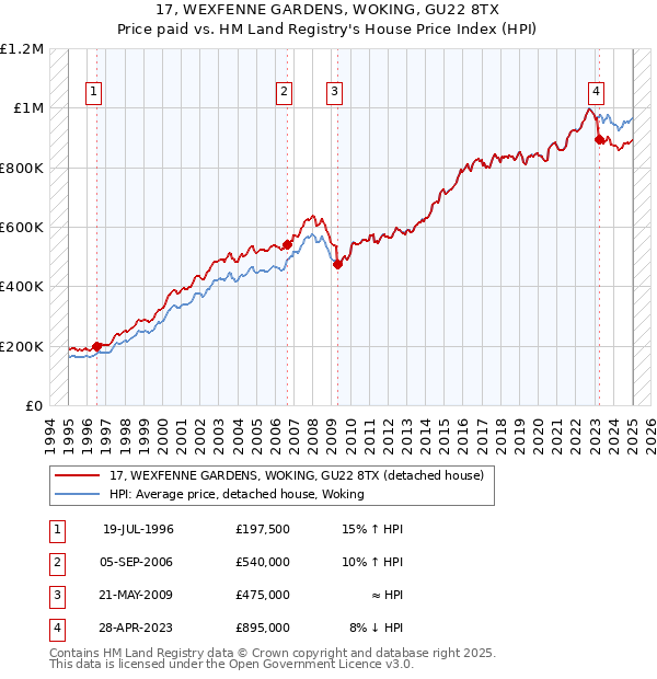 17, WEXFENNE GARDENS, WOKING, GU22 8TX: Price paid vs HM Land Registry's House Price Index