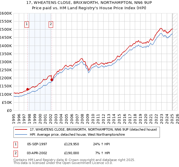 17, WHEATENS CLOSE, BRIXWORTH, NORTHAMPTON, NN6 9UP: Price paid vs HM Land Registry's House Price Index