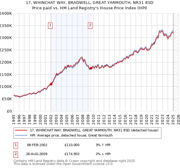 17, WHINCHAT WAY, BRADWELL, GREAT YARMOUTH, NR31 8SD: Price paid vs HM Land Registry's House Price Index