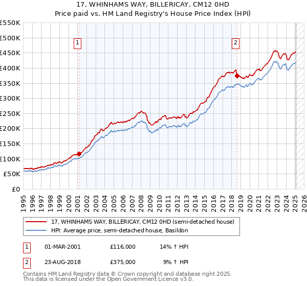 17, WHINHAMS WAY, BILLERICAY, CM12 0HD: Price paid vs HM Land Registry's House Price Index