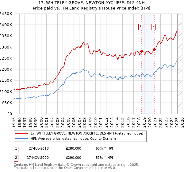 17, WHITELEY GROVE, NEWTON AYCLIFFE, DL5 4NH: Price paid vs HM Land Registry's House Price Index